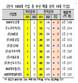 전국 1000대 기업에 부산기업 31개뿐…매출액 1위는 BNK부산은행