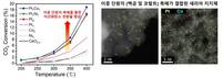 재료연, CO2 전환 효율 극대화 정밀 제어 기술 개발