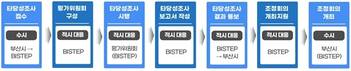 BISTEP, 연구개발사업 공모 선정률 71.9% 기록…역대 최고 성과