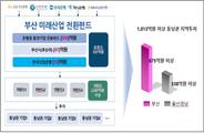 부산시, 551억 규모 ‘미래산업 전환펀드 1호’ 결성