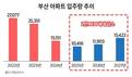 부산, ‘입주 반감기’ 본격화…신축 희소성에 분양 단지 관심 집중