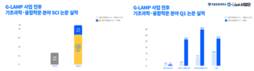 국립창원대 G-램프사업단, 1년 만에 연구성과 3.8배 성장
